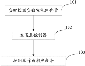 201310460409.7 实验室高安全性处理方法